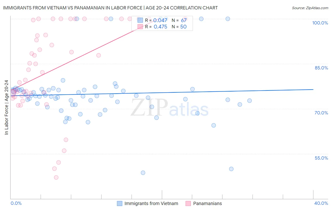 Immigrants from Vietnam vs Panamanian In Labor Force | Age 20-24