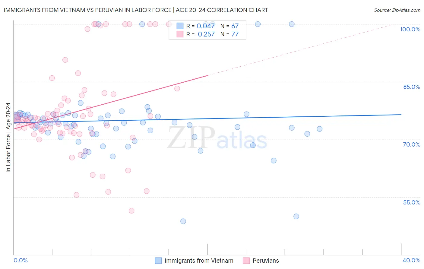 Immigrants from Vietnam vs Peruvian In Labor Force | Age 20-24