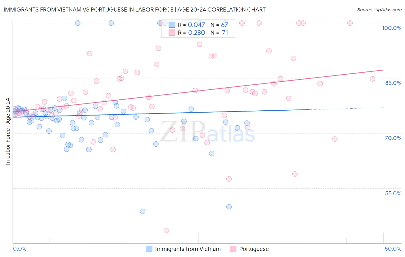 Immigrants from Vietnam vs Portuguese In Labor Force | Age 20-24