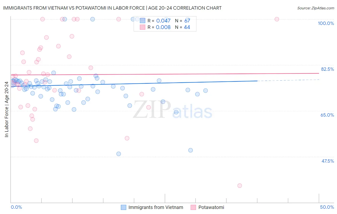 Immigrants from Vietnam vs Potawatomi In Labor Force | Age 20-24