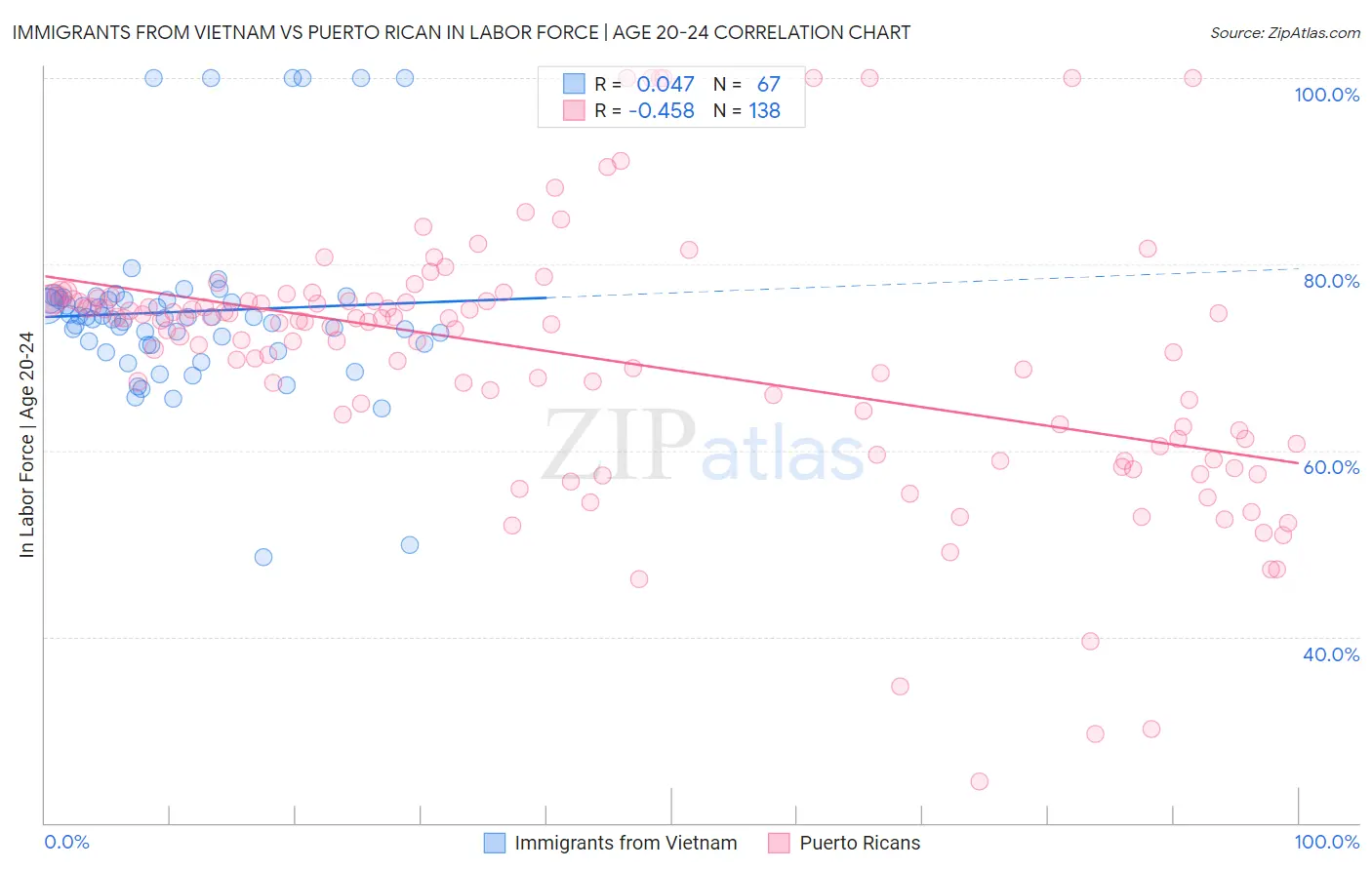 Immigrants from Vietnam vs Puerto Rican In Labor Force | Age 20-24