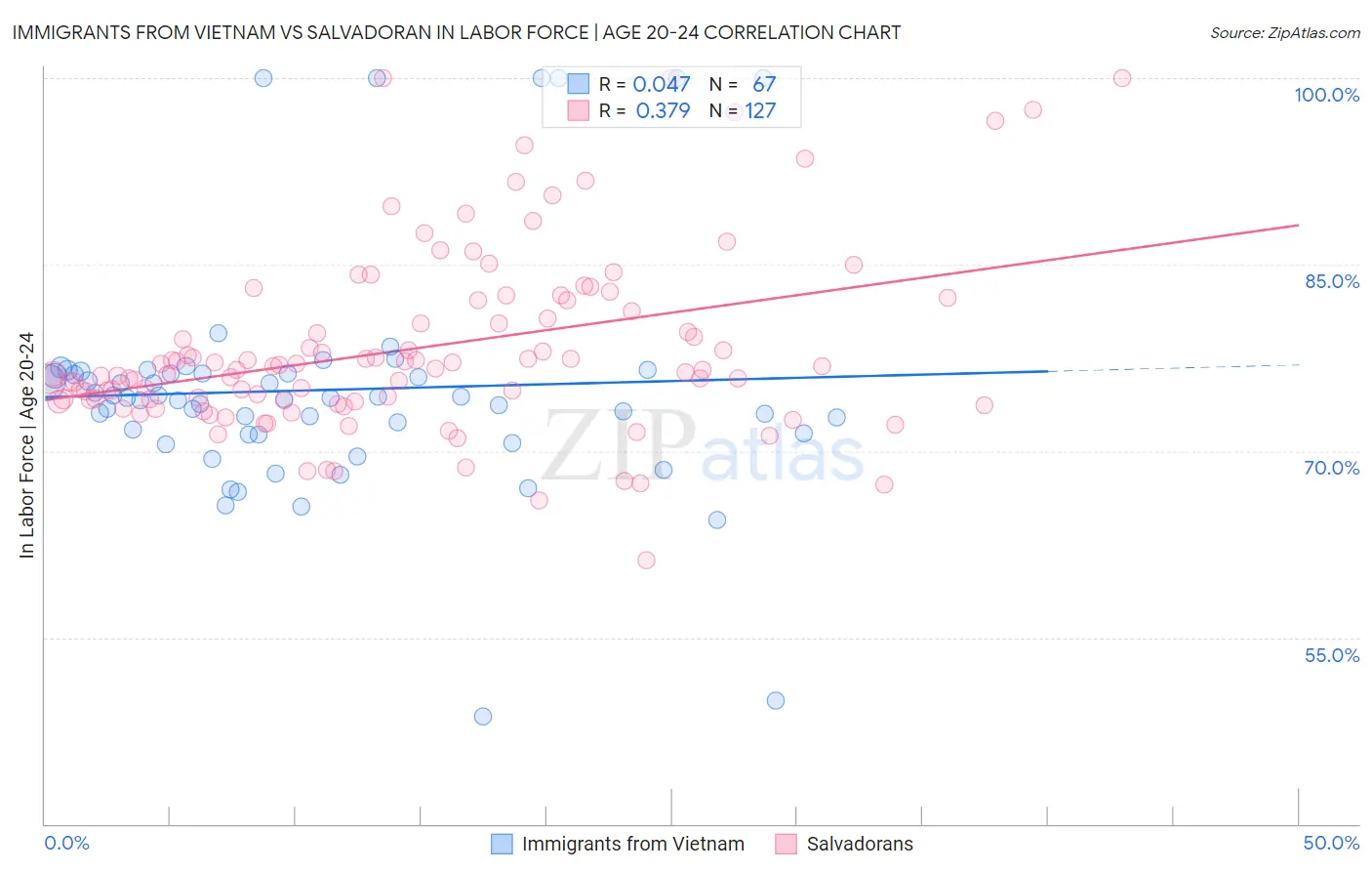 Immigrants from Vietnam vs Salvadoran In Labor Force | Age 20-24