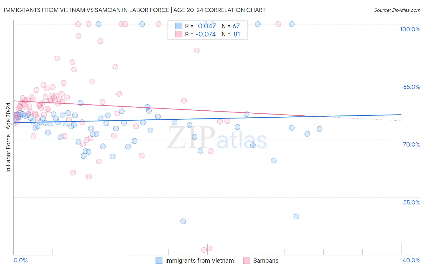 Immigrants from Vietnam vs Samoan In Labor Force | Age 20-24