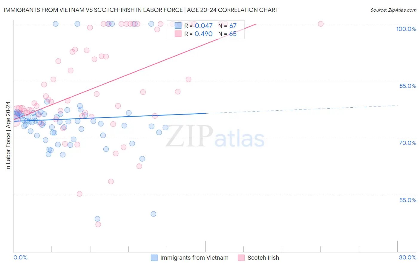 Immigrants from Vietnam vs Scotch-Irish In Labor Force | Age 20-24