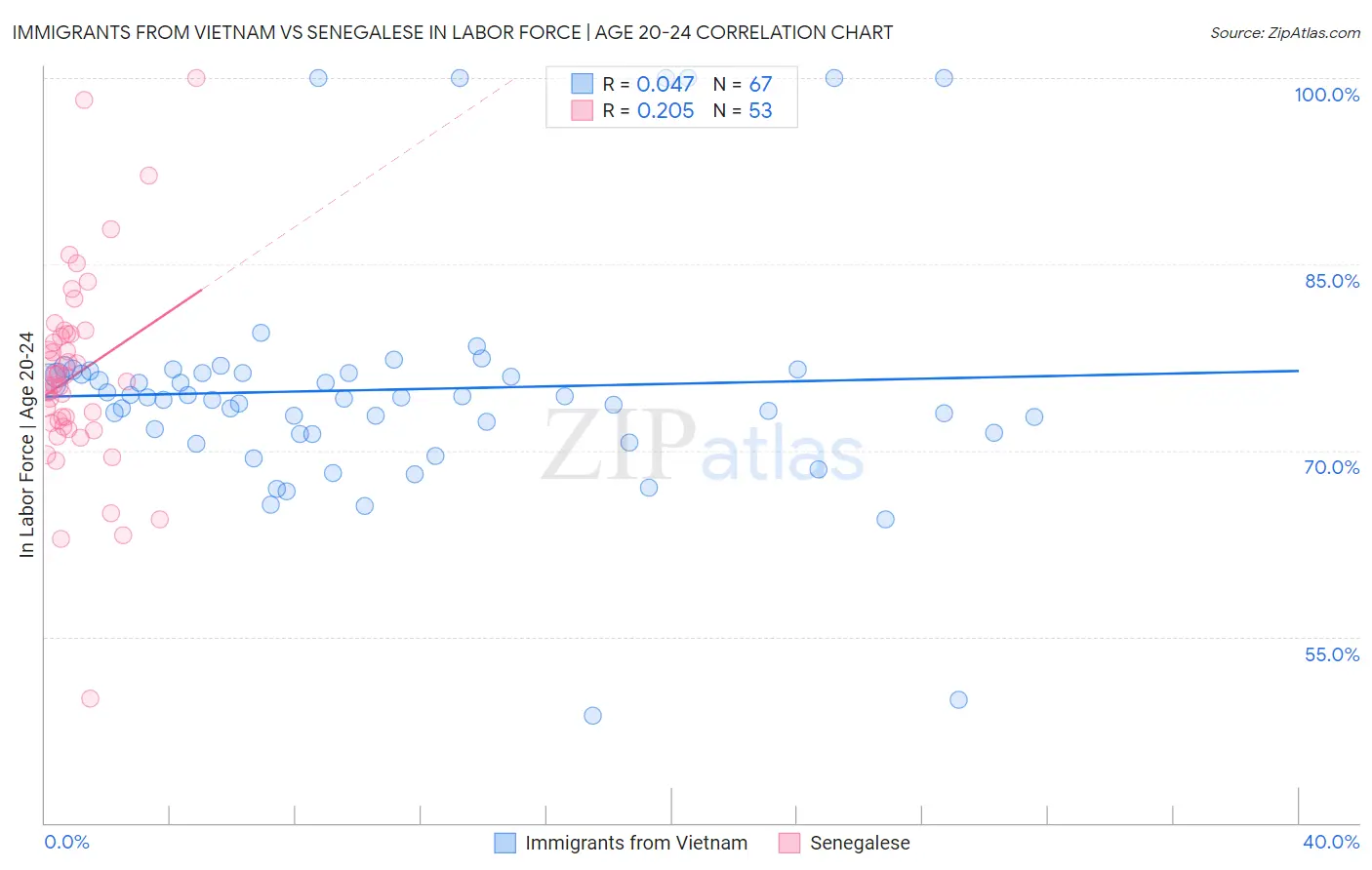 Immigrants from Vietnam vs Senegalese In Labor Force | Age 20-24