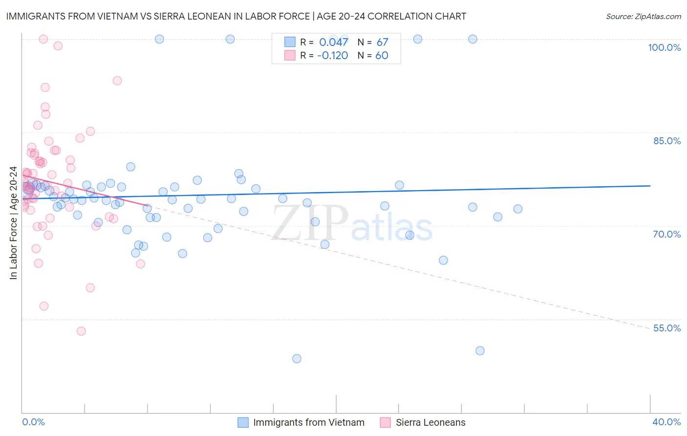 Immigrants from Vietnam vs Sierra Leonean In Labor Force | Age 20-24