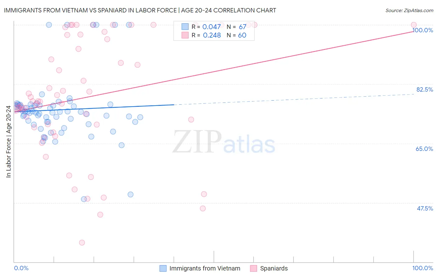Immigrants from Vietnam vs Spaniard In Labor Force | Age 20-24