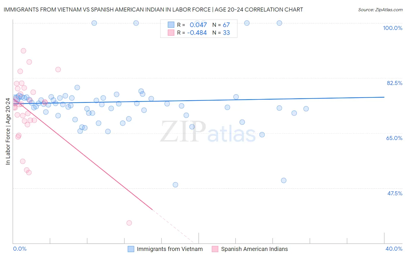 Immigrants from Vietnam vs Spanish American Indian In Labor Force | Age 20-24