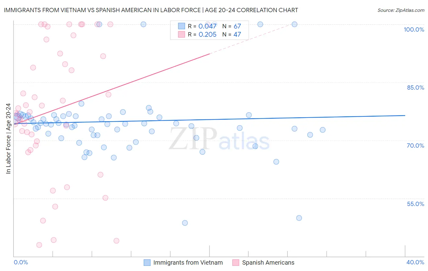 Immigrants from Vietnam vs Spanish American In Labor Force | Age 20-24