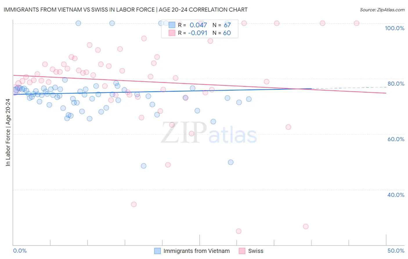 Immigrants from Vietnam vs Swiss In Labor Force | Age 20-24