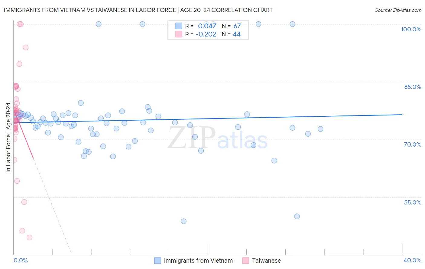 Immigrants from Vietnam vs Taiwanese In Labor Force | Age 20-24