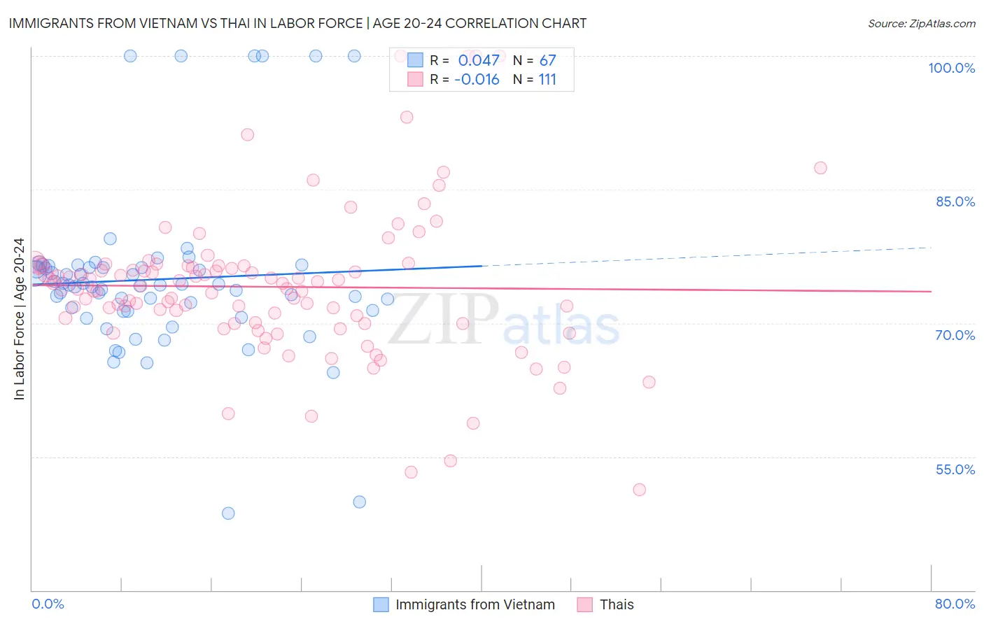 Immigrants from Vietnam vs Thai In Labor Force | Age 20-24