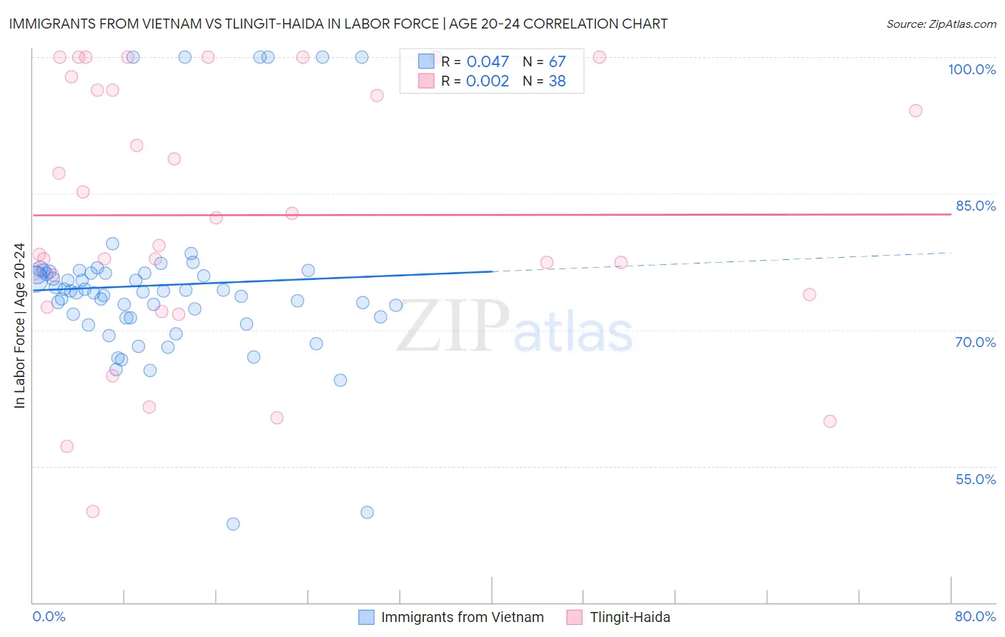 Immigrants from Vietnam vs Tlingit-Haida In Labor Force | Age 20-24