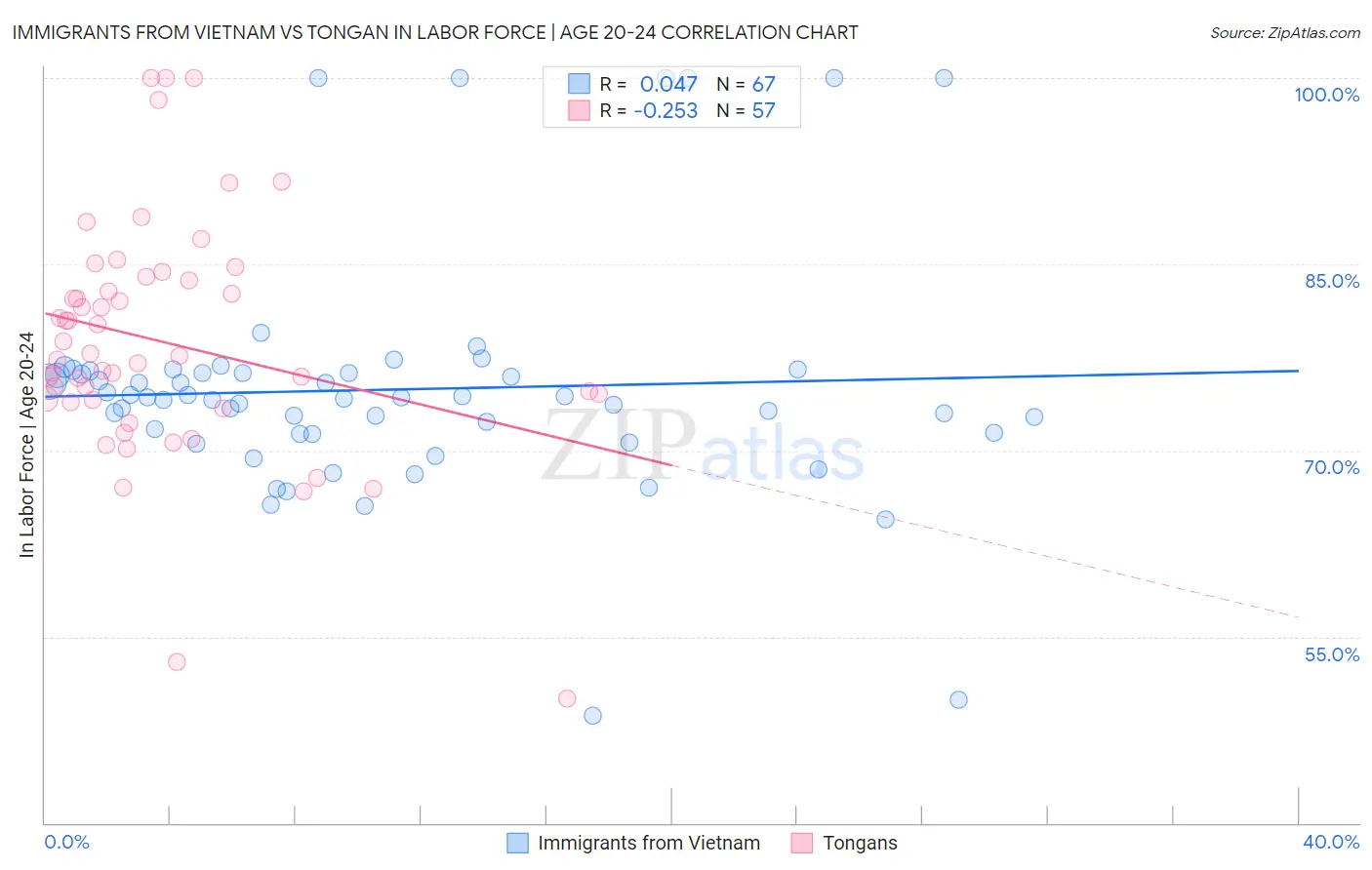 Immigrants from Vietnam vs Tongan In Labor Force | Age 20-24