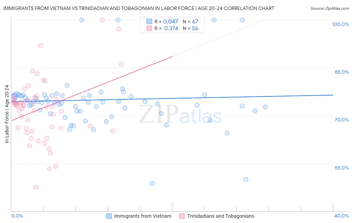 Immigrants from Vietnam vs Trinidadian and Tobagonian In Labor Force | Age 20-24