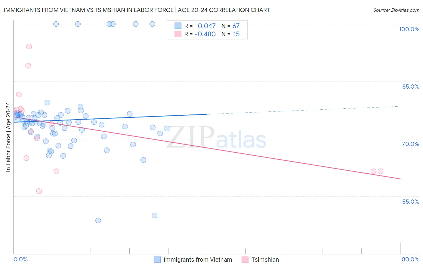 Immigrants from Vietnam vs Tsimshian In Labor Force | Age 20-24