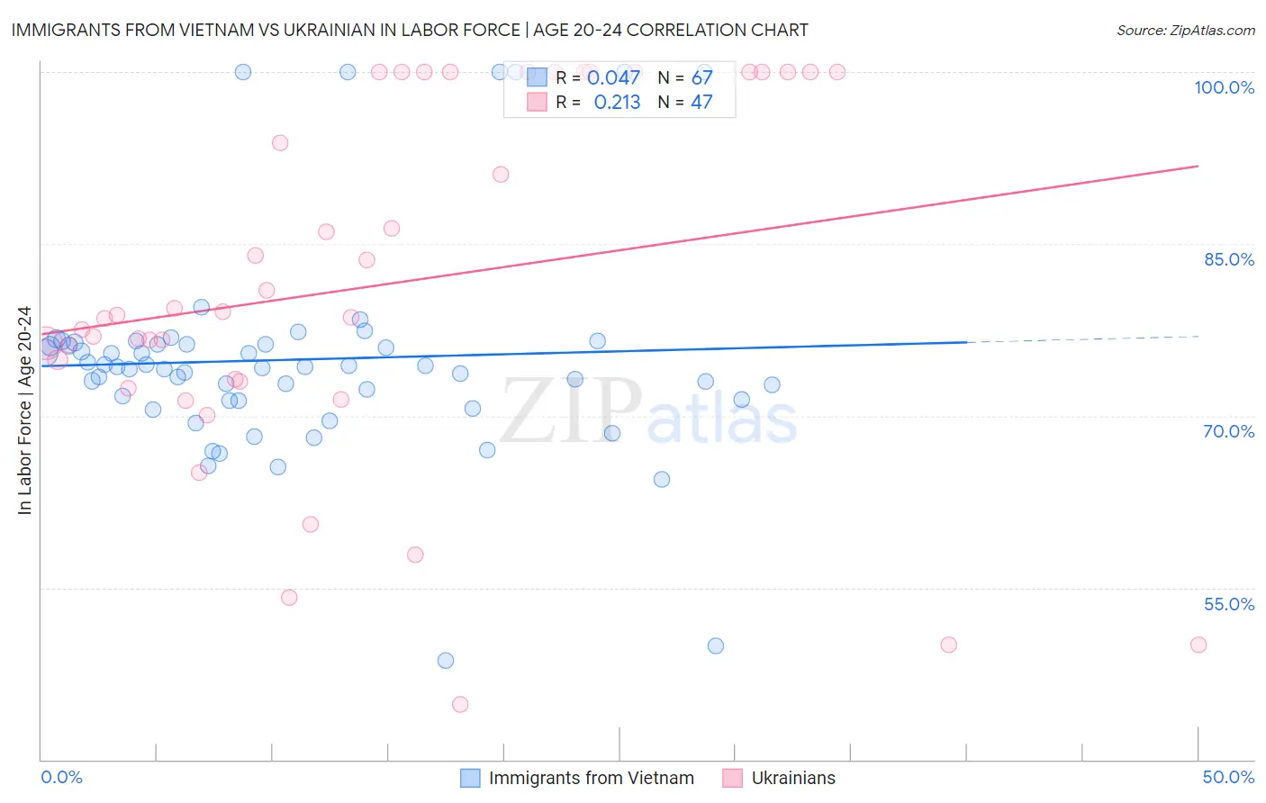 Immigrants from Vietnam vs Ukrainian In Labor Force | Age 20-24