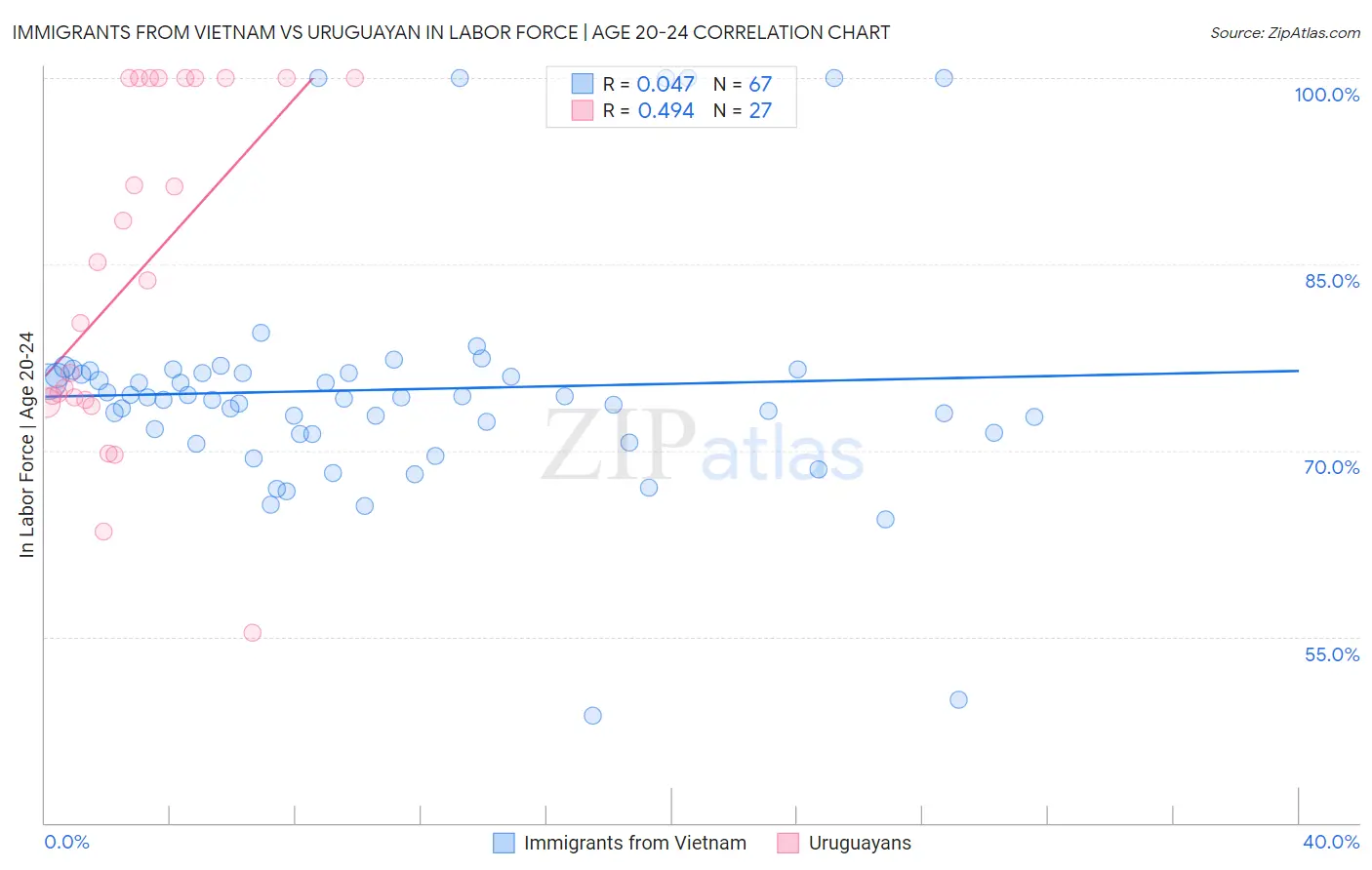 Immigrants from Vietnam vs Uruguayan In Labor Force | Age 20-24