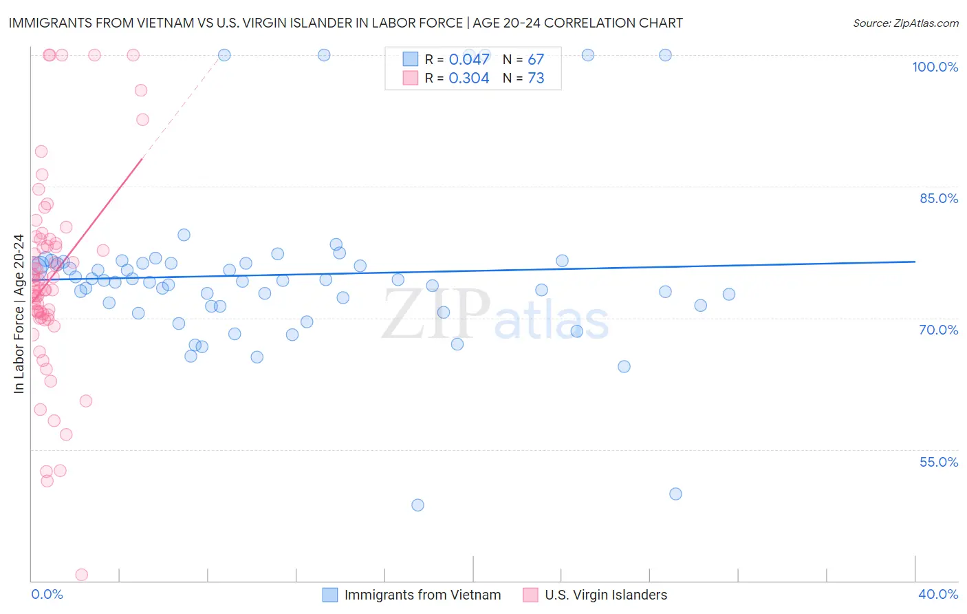 Immigrants from Vietnam vs U.S. Virgin Islander In Labor Force | Age 20-24