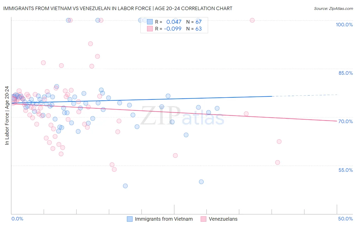 Immigrants from Vietnam vs Venezuelan In Labor Force | Age 20-24