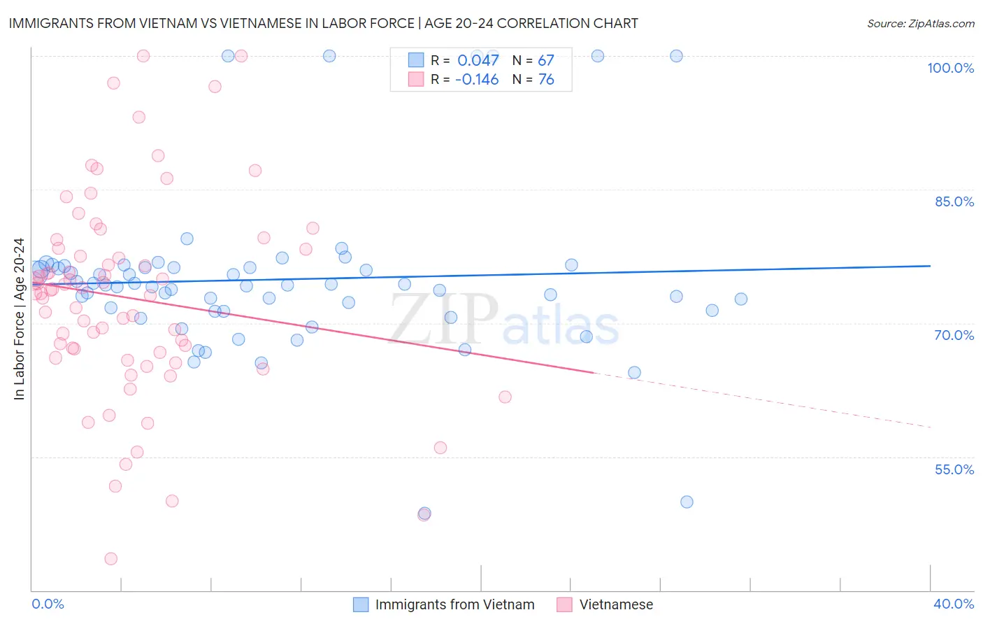 Immigrants from Vietnam vs Vietnamese In Labor Force | Age 20-24