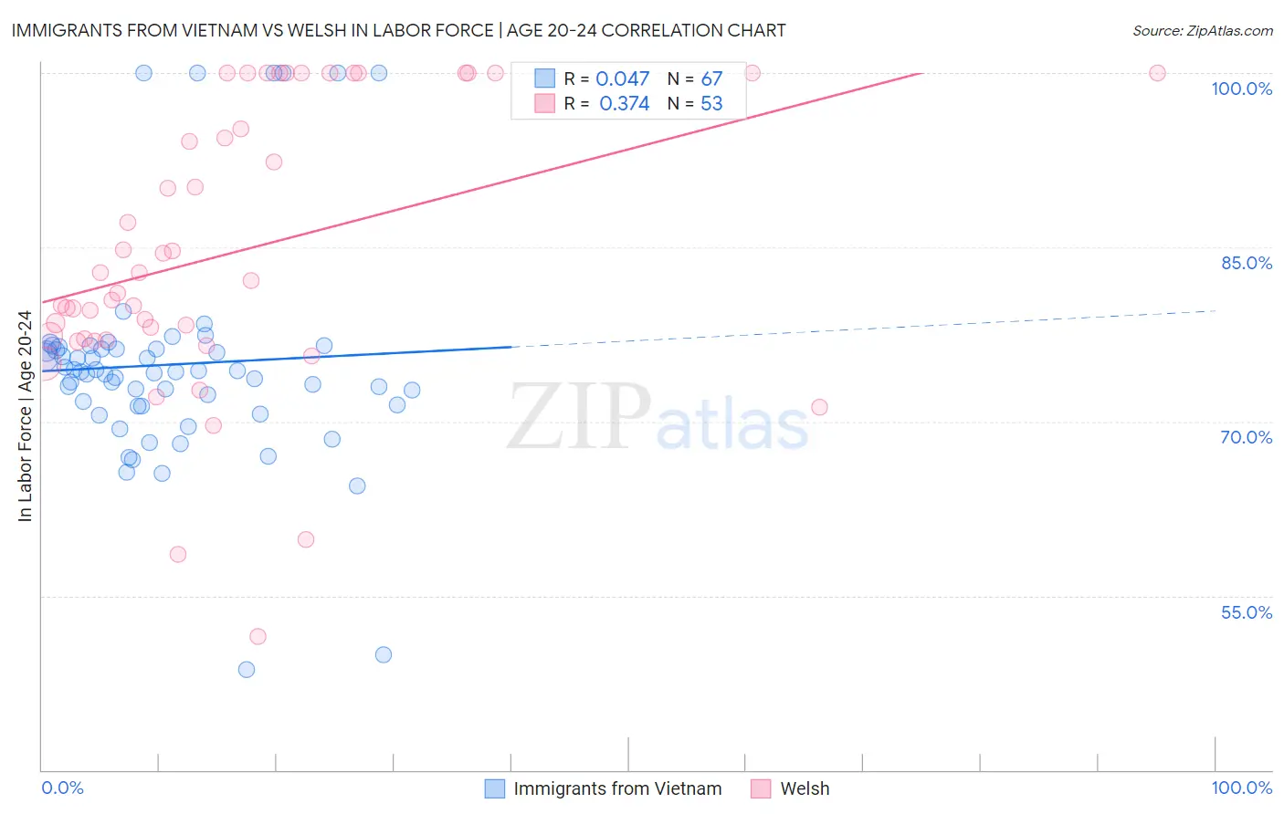 Immigrants from Vietnam vs Welsh In Labor Force | Age 20-24