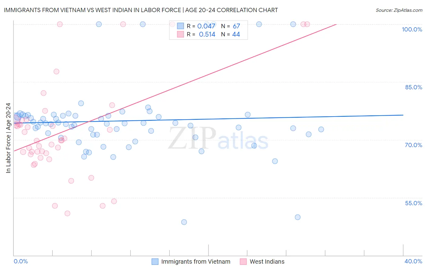 Immigrants from Vietnam vs West Indian In Labor Force | Age 20-24