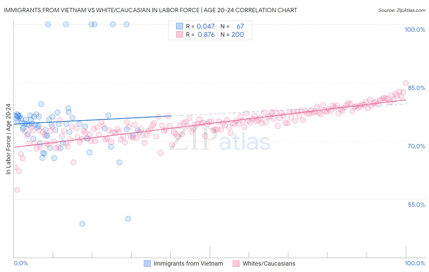 Immigrants from Vietnam vs White/Caucasian In Labor Force | Age 20-24