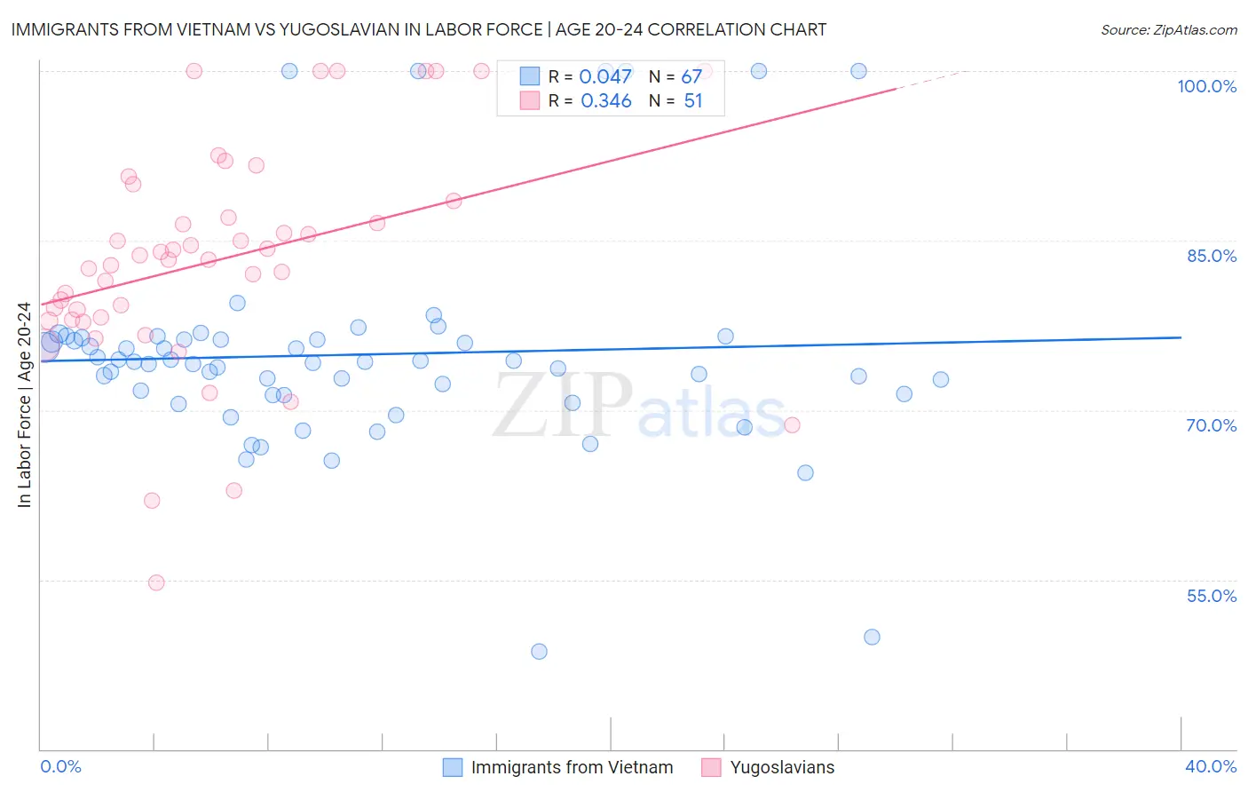 Immigrants from Vietnam vs Yugoslavian In Labor Force | Age 20-24