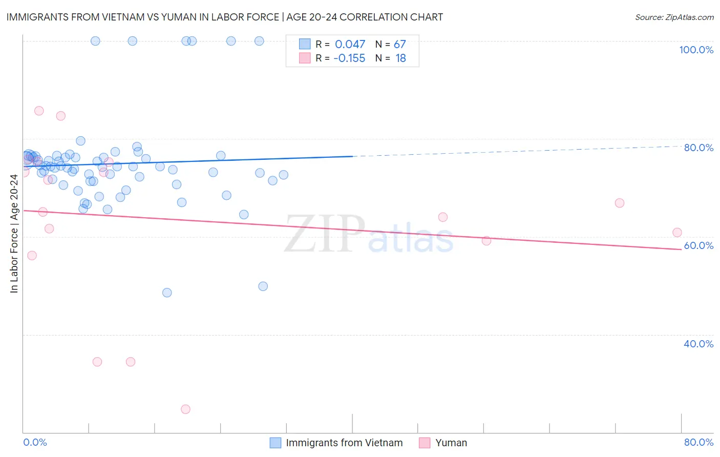 Immigrants from Vietnam vs Yuman In Labor Force | Age 20-24