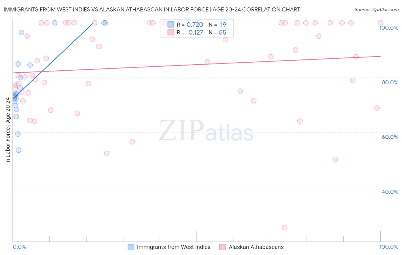 Immigrants from West Indies vs Alaskan Athabascan In Labor Force | Age 20-24