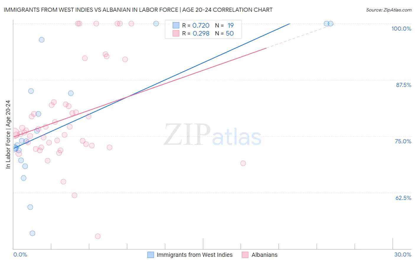 Immigrants from West Indies vs Albanian In Labor Force | Age 20-24
