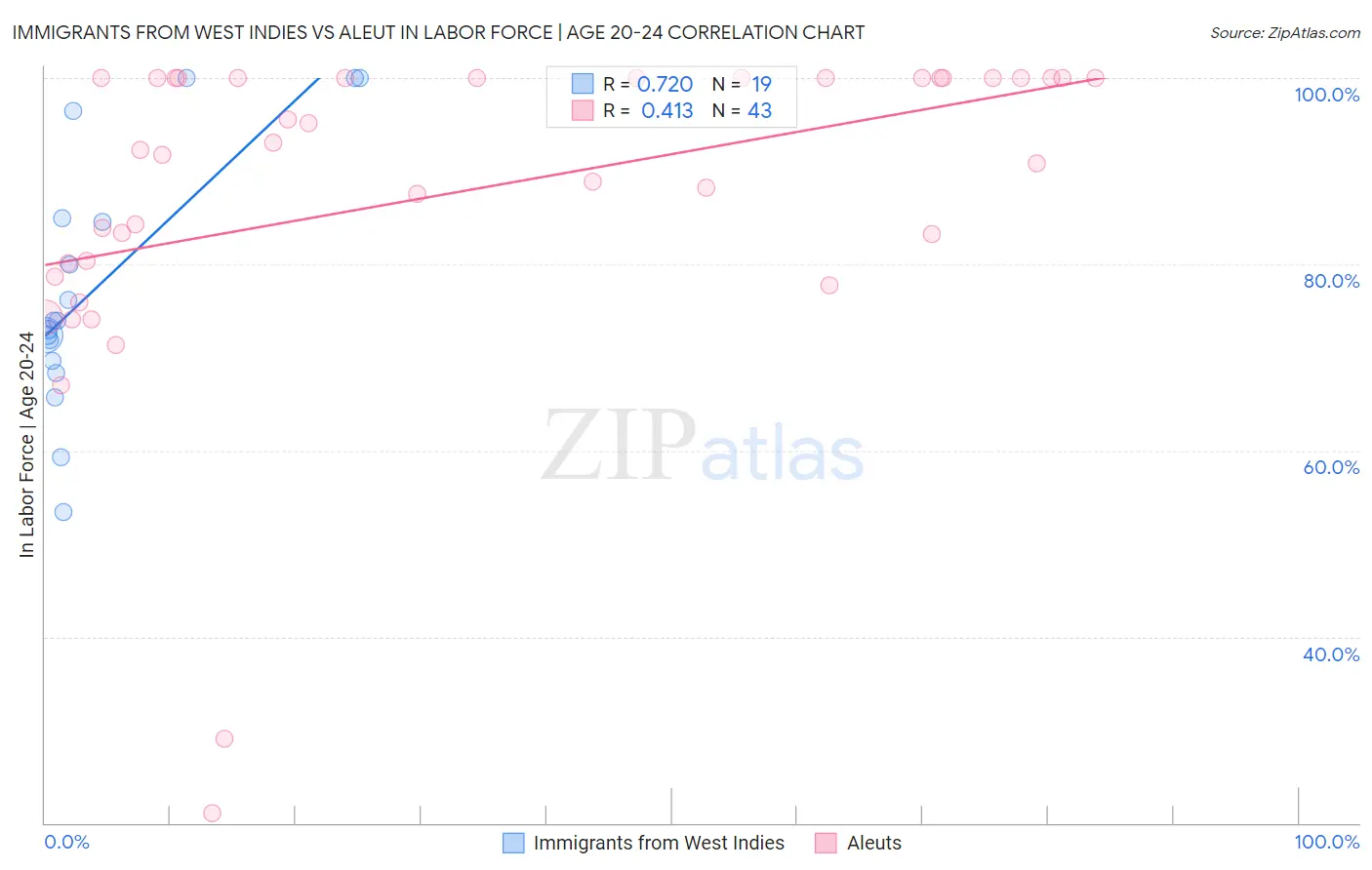 Immigrants from West Indies vs Aleut In Labor Force | Age 20-24