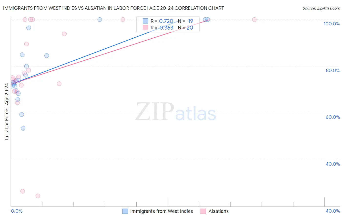 Immigrants from West Indies vs Alsatian In Labor Force | Age 20-24