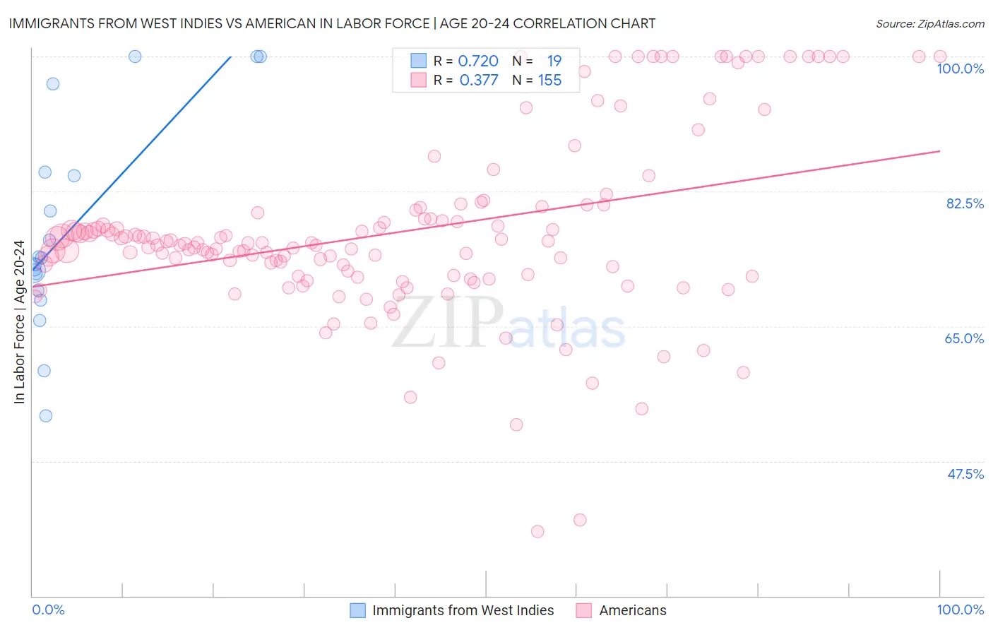 Immigrants from West Indies vs American In Labor Force | Age 20-24
