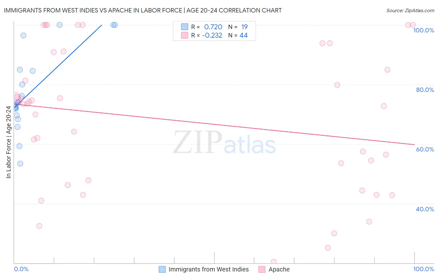 Immigrants from West Indies vs Apache In Labor Force | Age 20-24