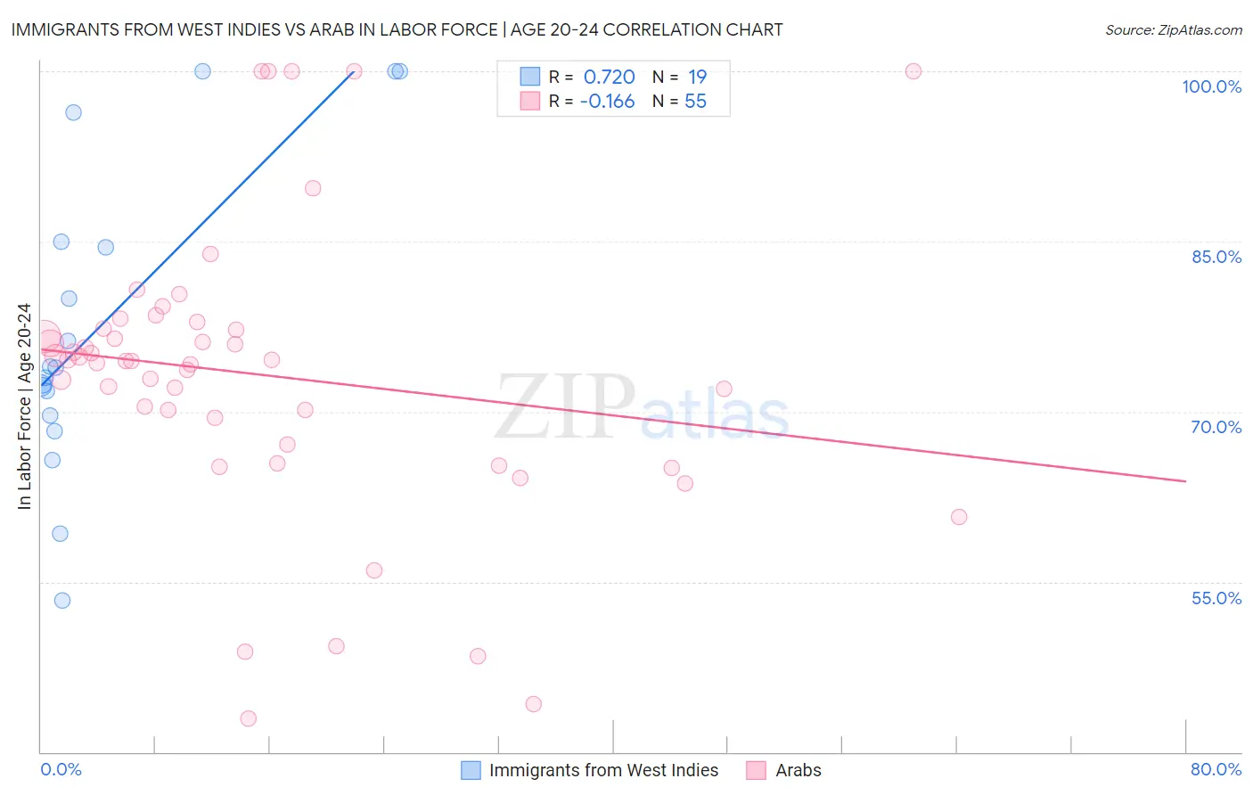 Immigrants from West Indies vs Arab In Labor Force | Age 20-24