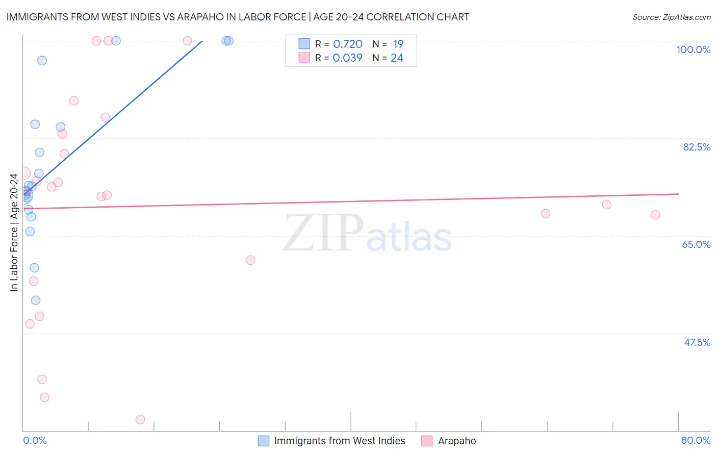 Immigrants from West Indies vs Arapaho In Labor Force | Age 20-24