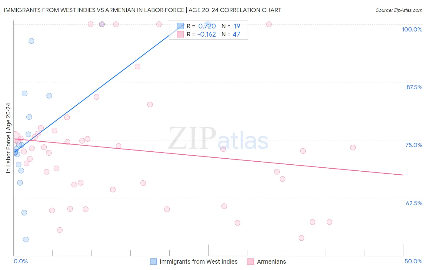Immigrants from West Indies vs Armenian In Labor Force | Age 20-24