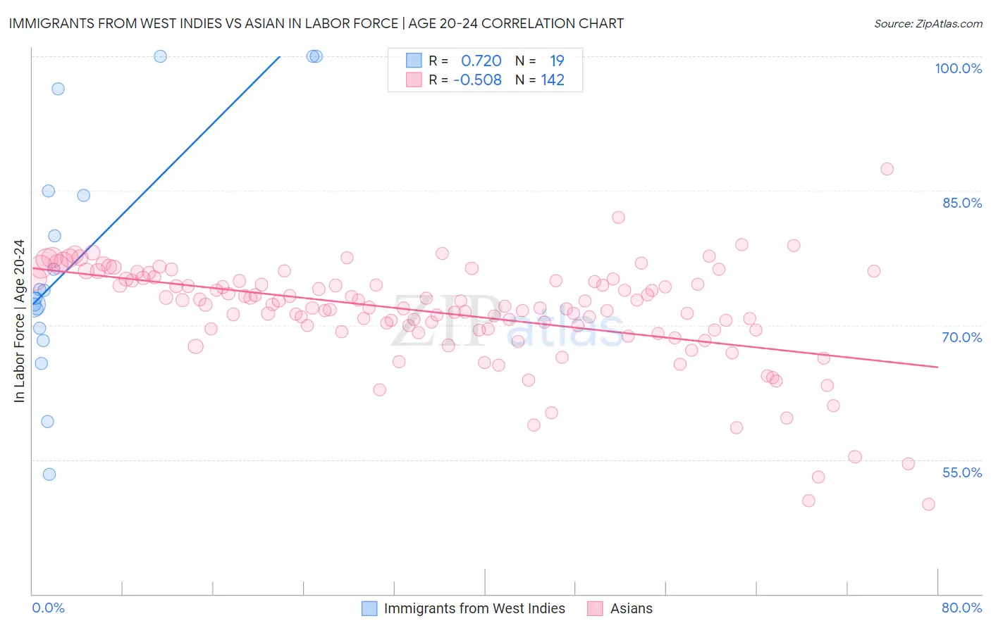 Immigrants from West Indies vs Asian In Labor Force | Age 20-24