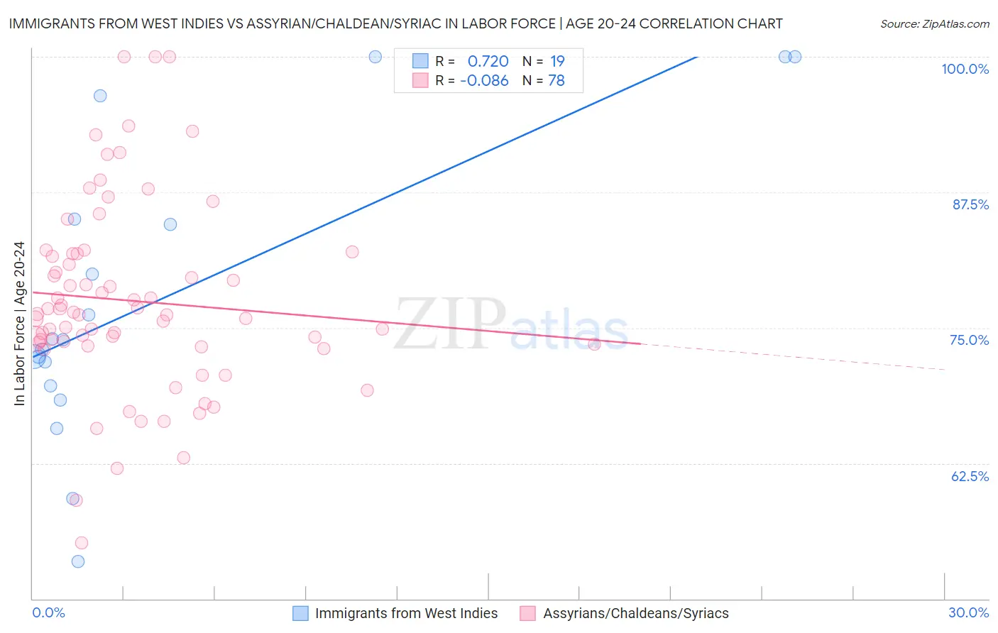 Immigrants from West Indies vs Assyrian/Chaldean/Syriac In Labor Force | Age 20-24