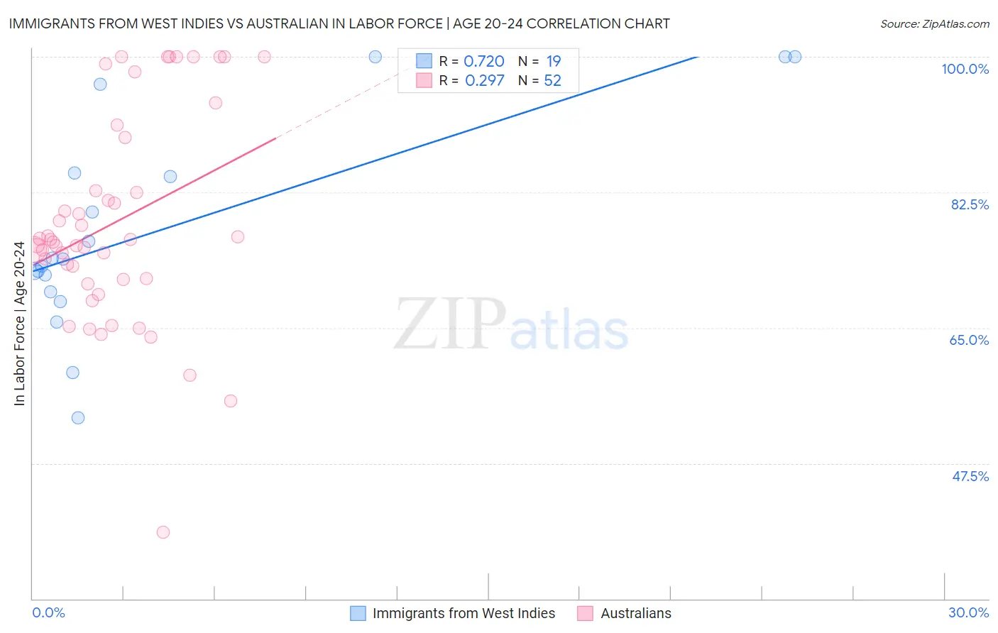 Immigrants from West Indies vs Australian In Labor Force | Age 20-24