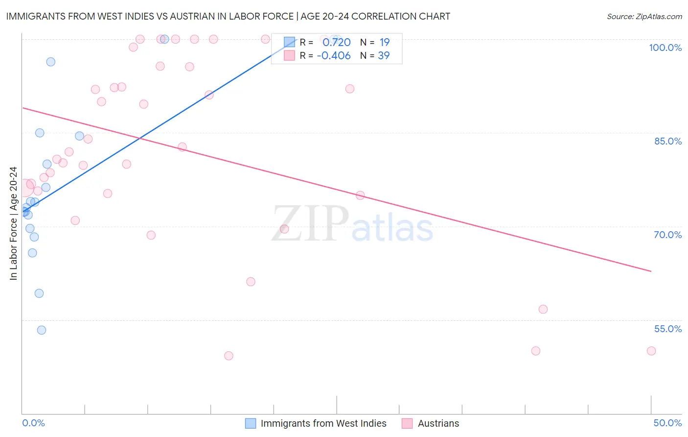 Immigrants from West Indies vs Austrian In Labor Force | Age 20-24