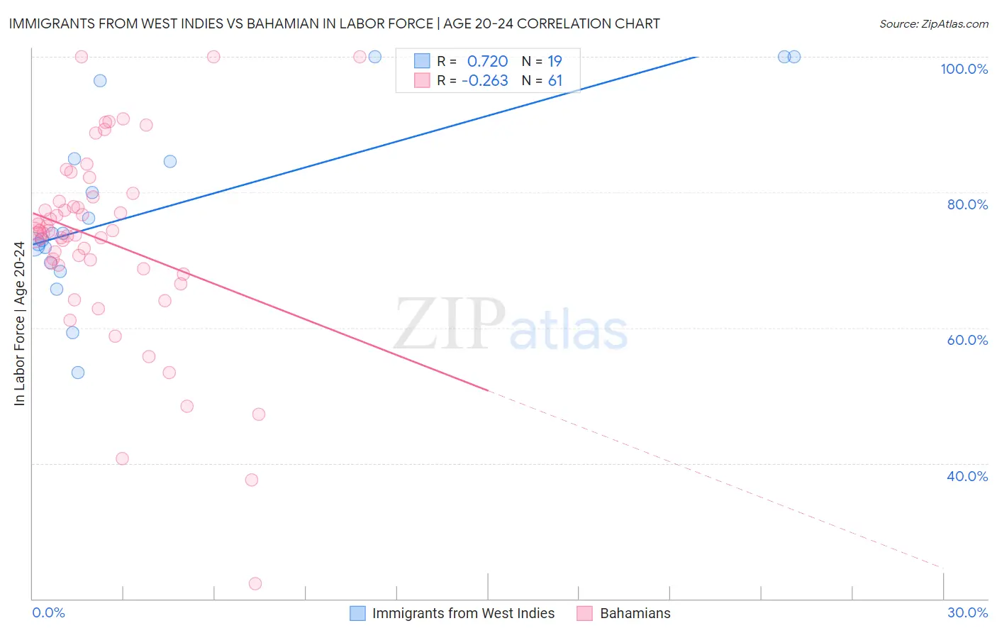 Immigrants from West Indies vs Bahamian In Labor Force | Age 20-24