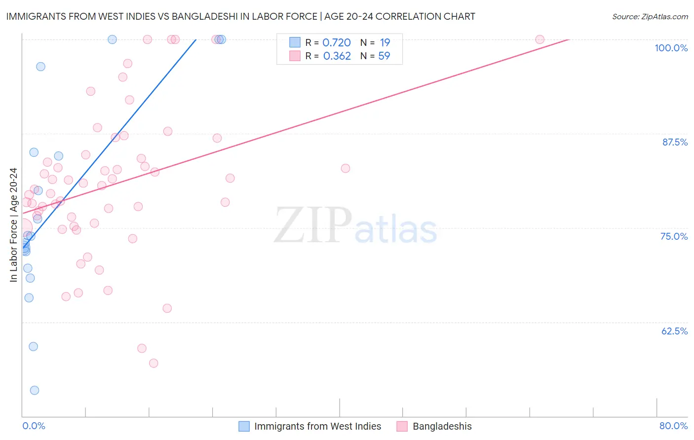 Immigrants from West Indies vs Bangladeshi In Labor Force | Age 20-24