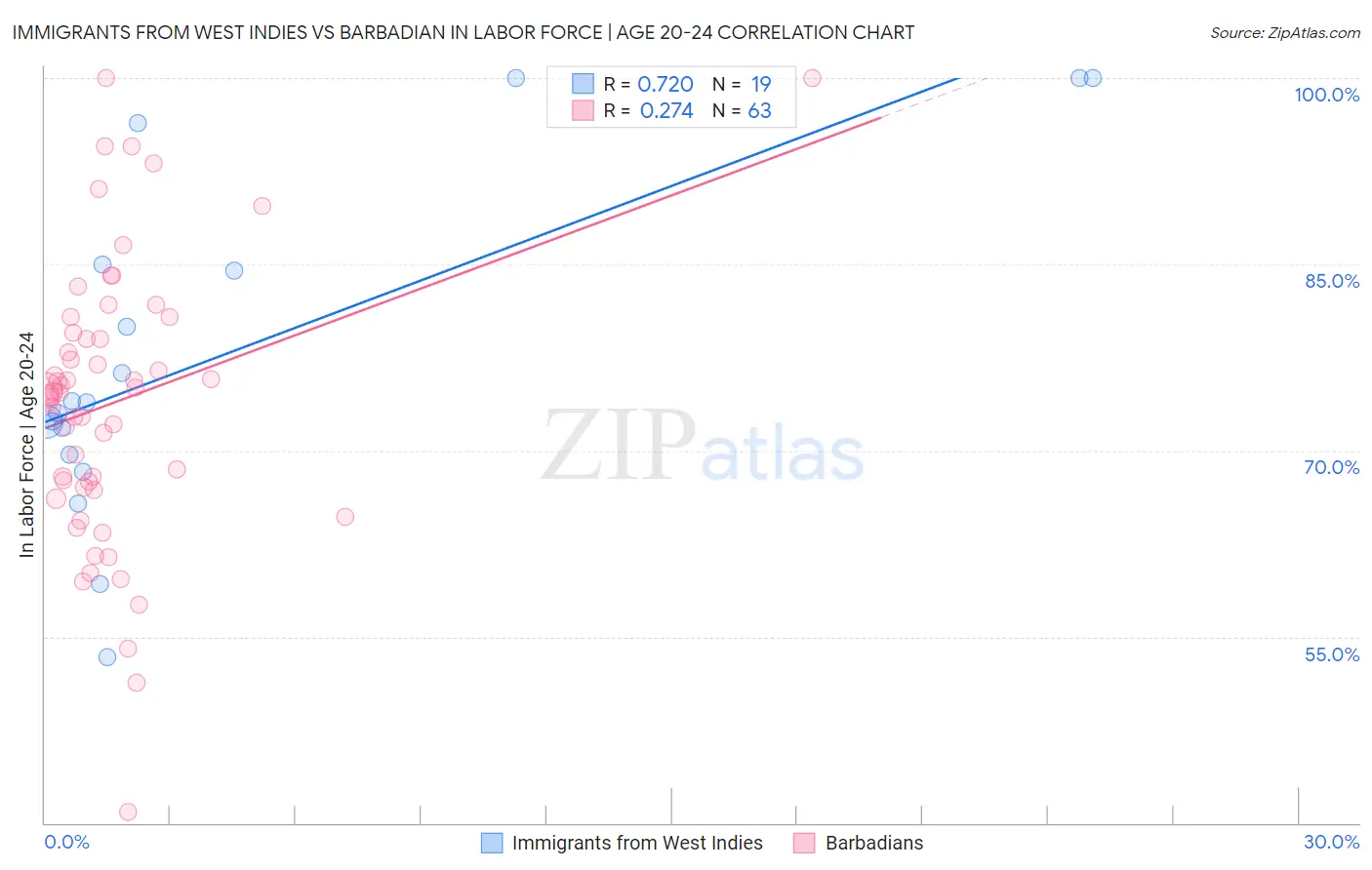 Immigrants from West Indies vs Barbadian In Labor Force | Age 20-24
