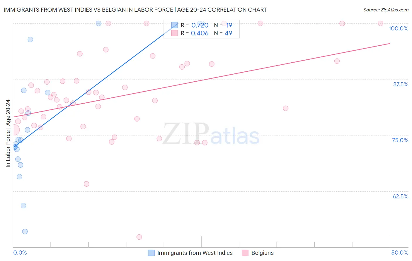 Immigrants from West Indies vs Belgian In Labor Force | Age 20-24