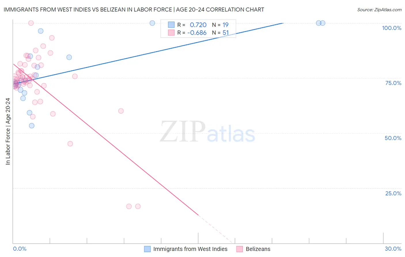 Immigrants from West Indies vs Belizean In Labor Force | Age 20-24