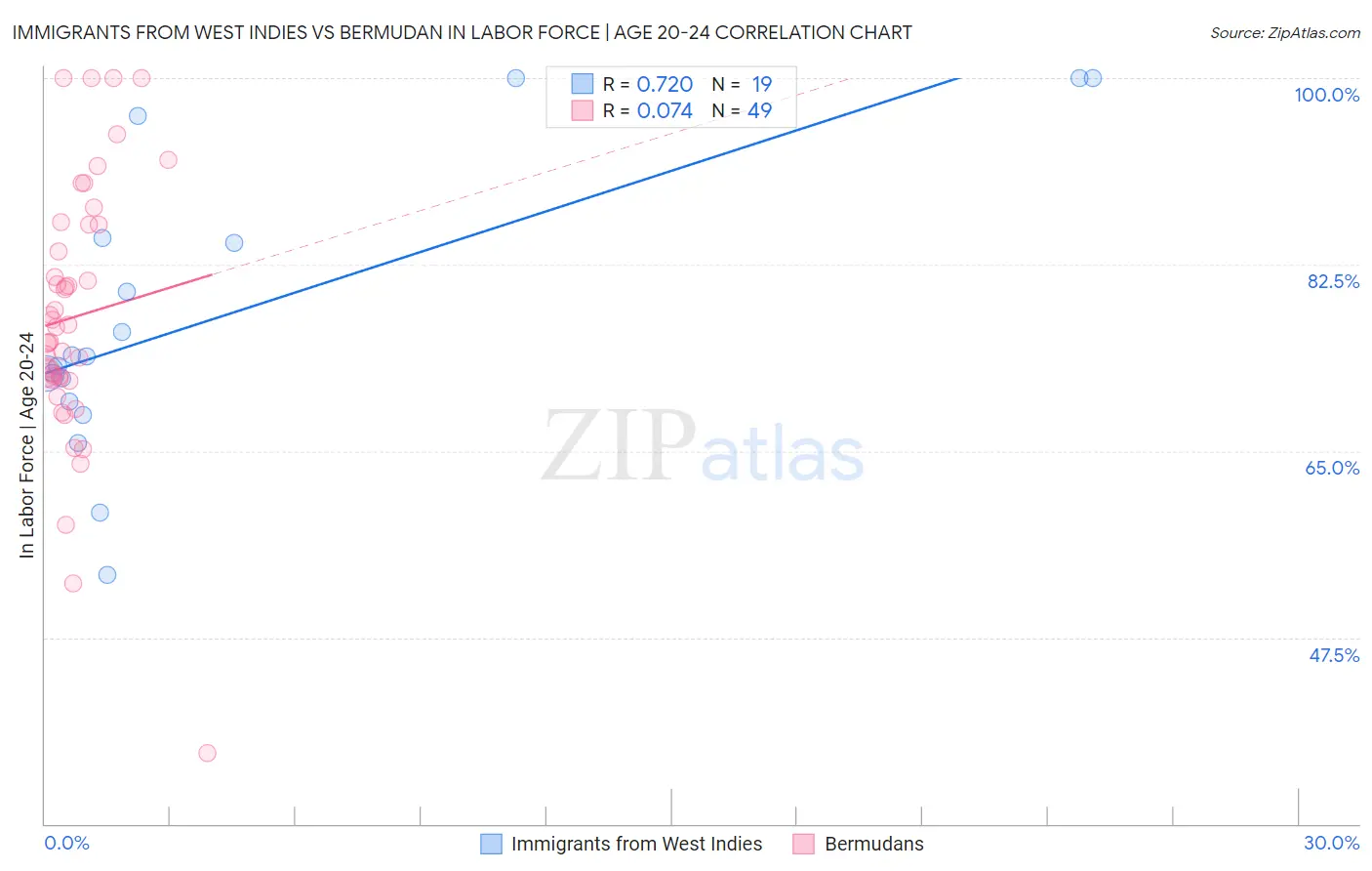 Immigrants from West Indies vs Bermudan In Labor Force | Age 20-24