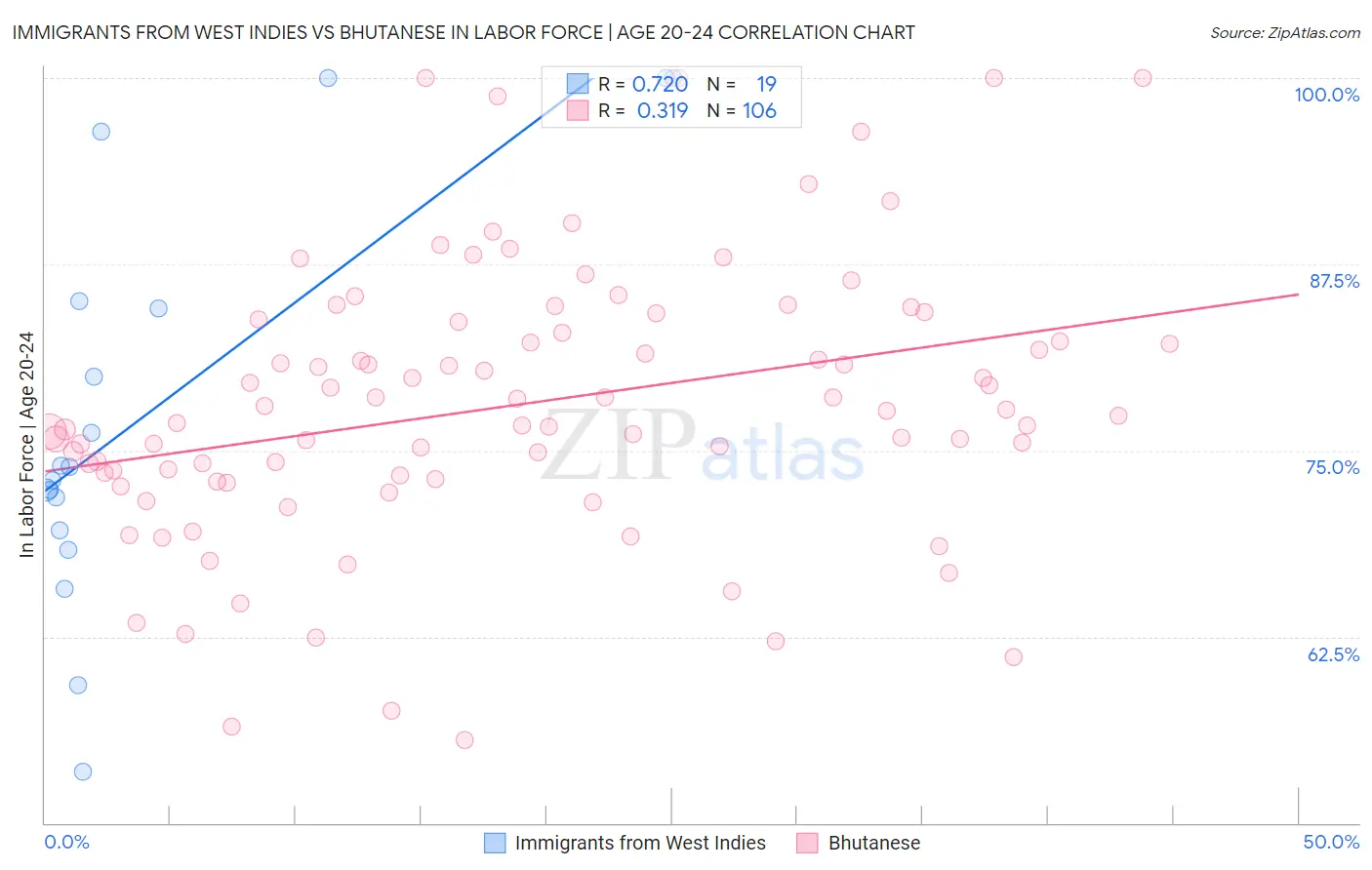 Immigrants from West Indies vs Bhutanese In Labor Force | Age 20-24